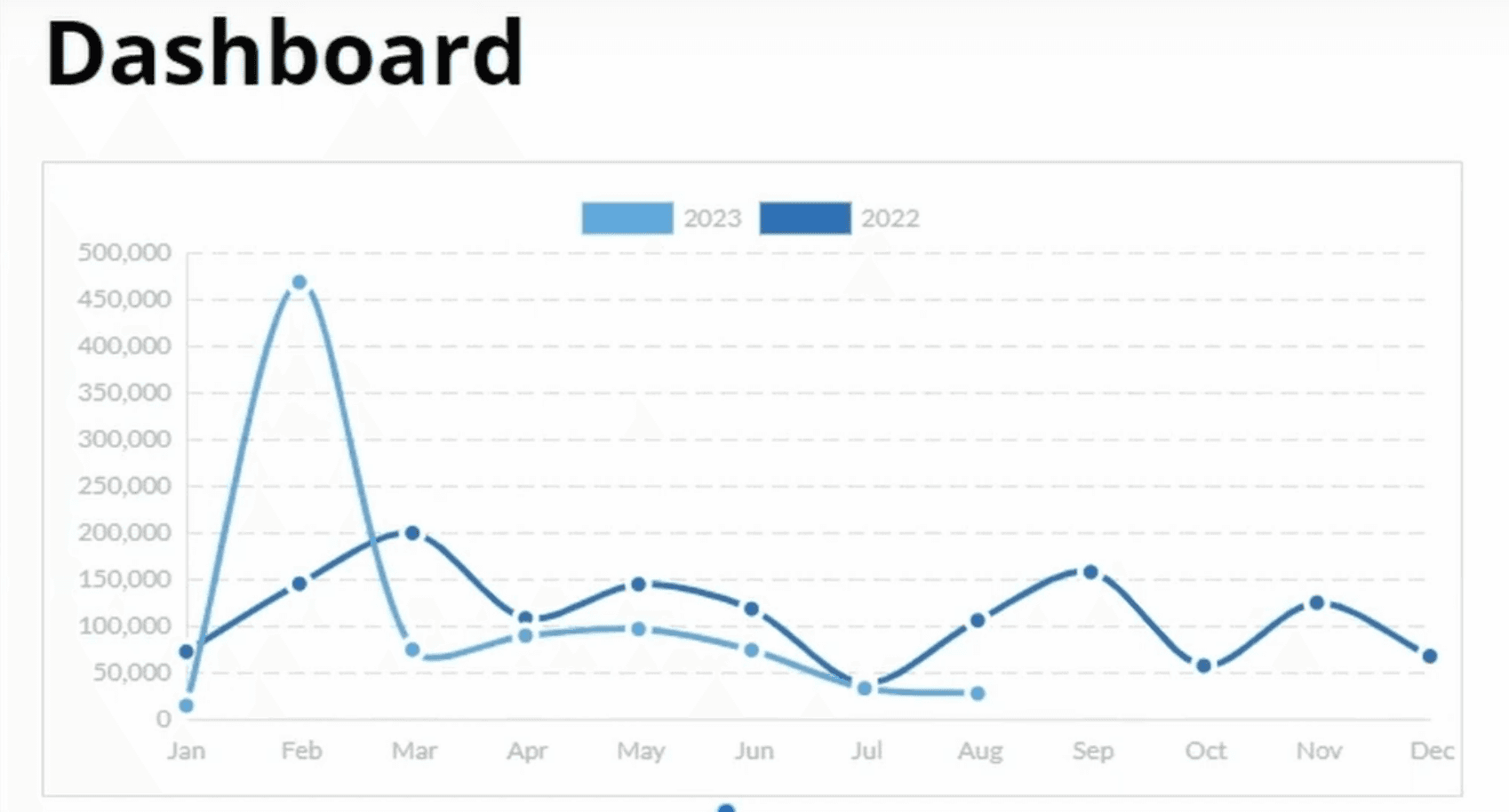 Salesperson Performance Comparison Graph