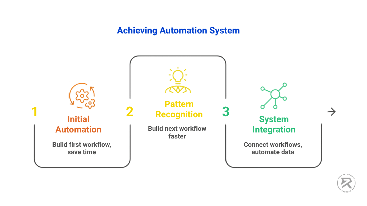 Achieving Automation System