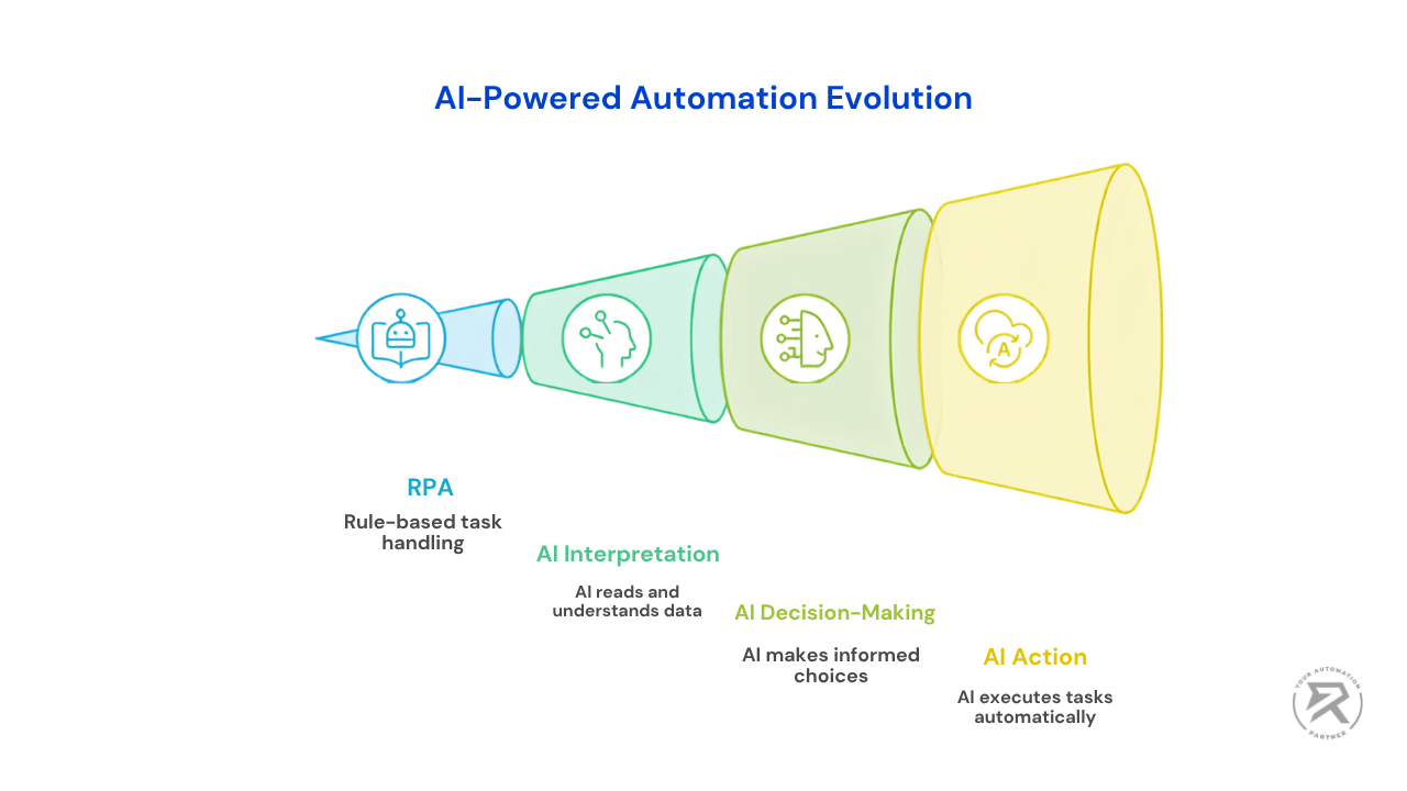 AI-Powered Automation