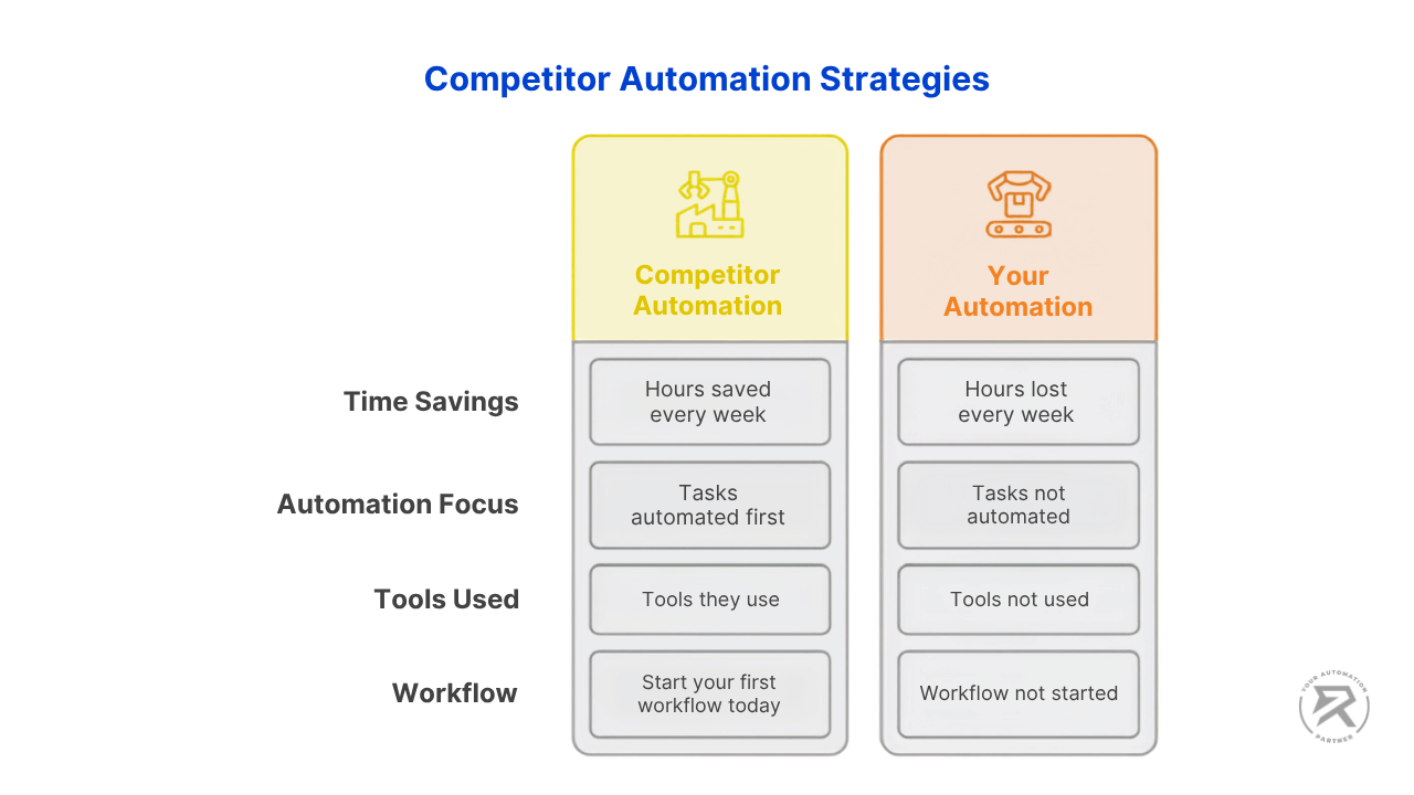 Competitor Automation Strategies