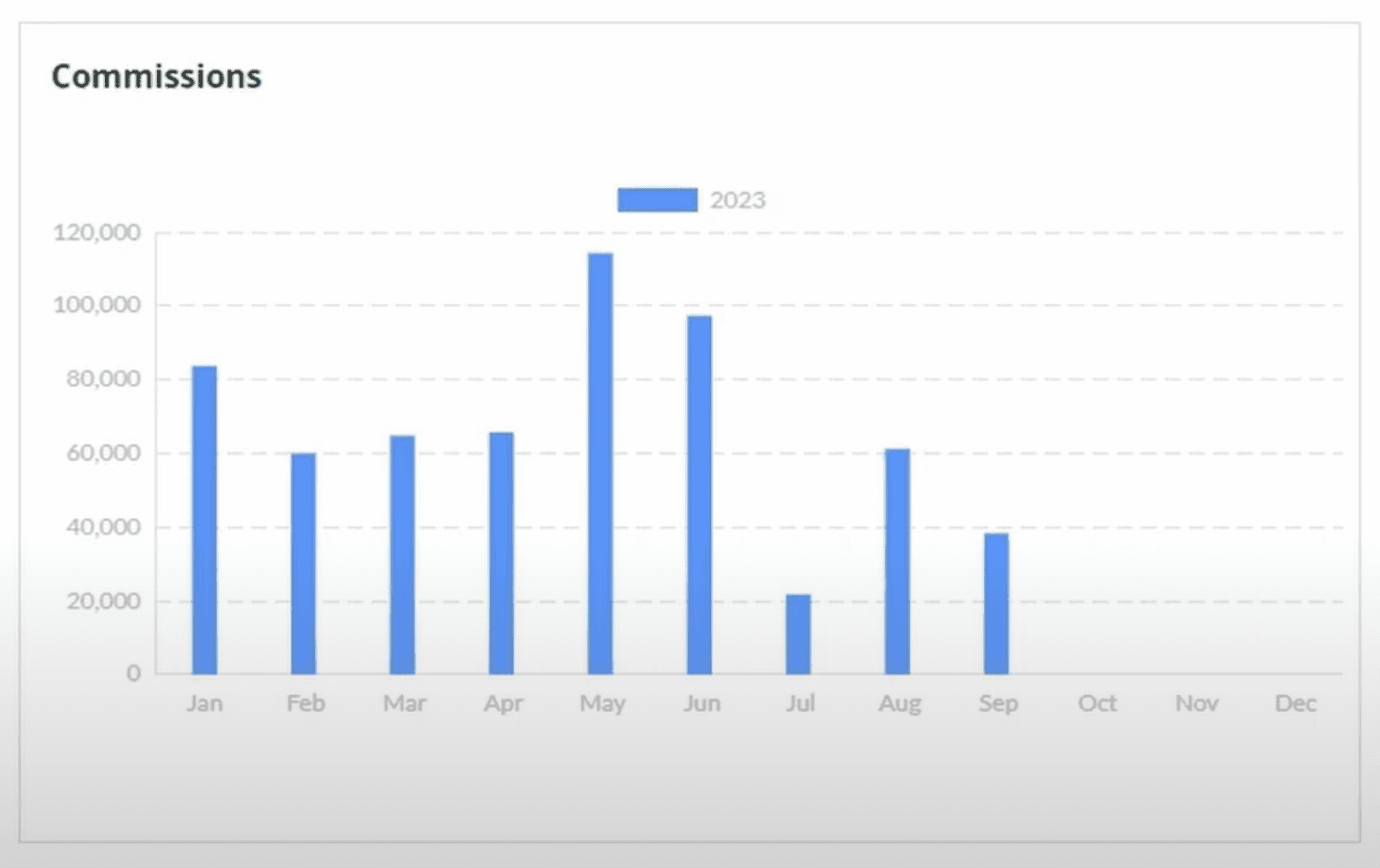 Salesperson Commission Bar Graph