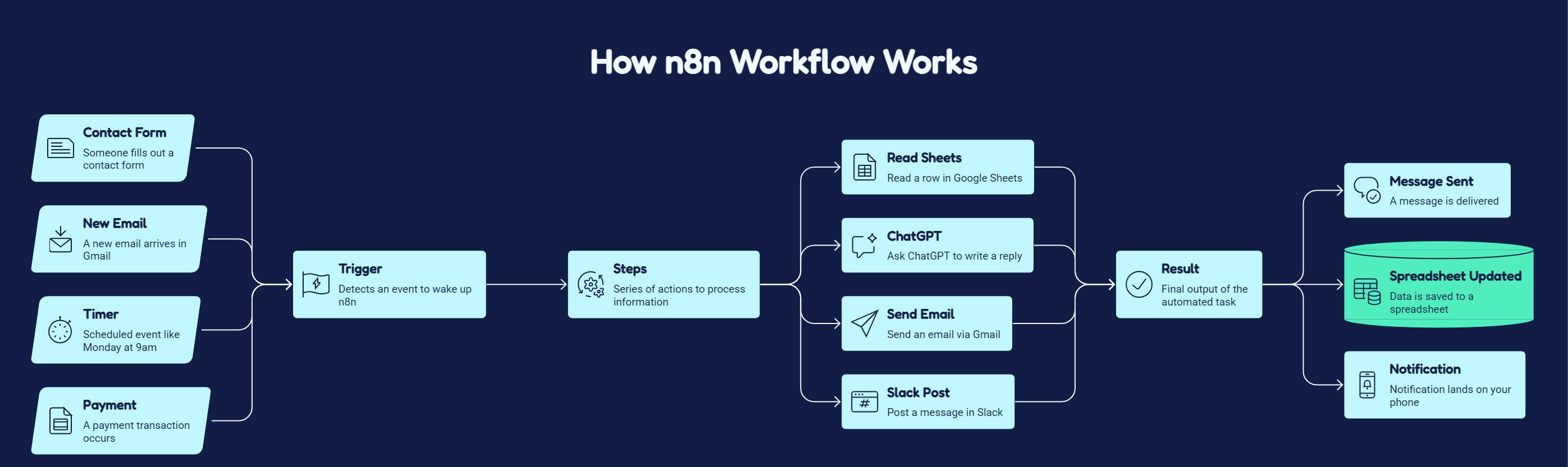 how n8n workflow works