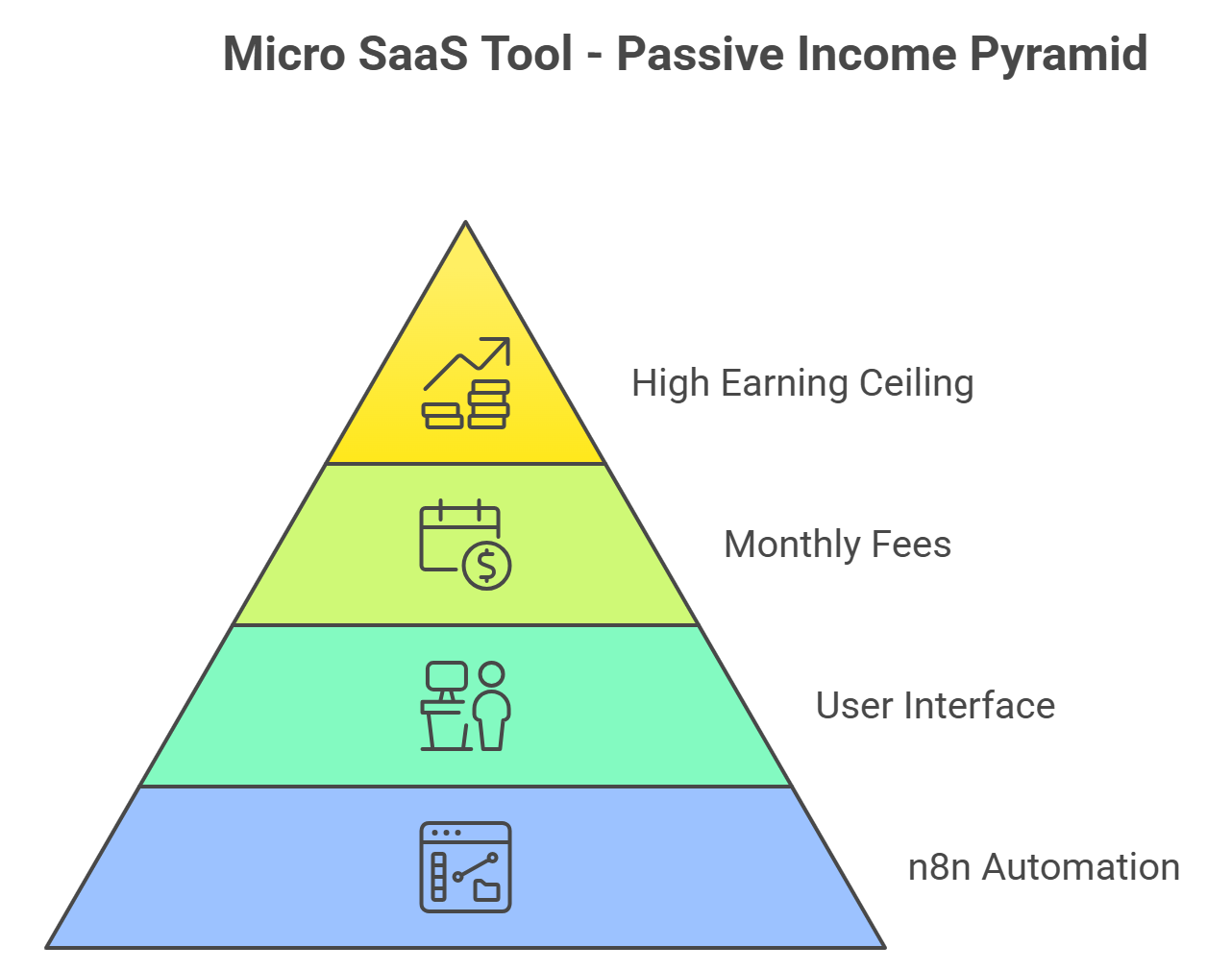n8n passive income pyramid