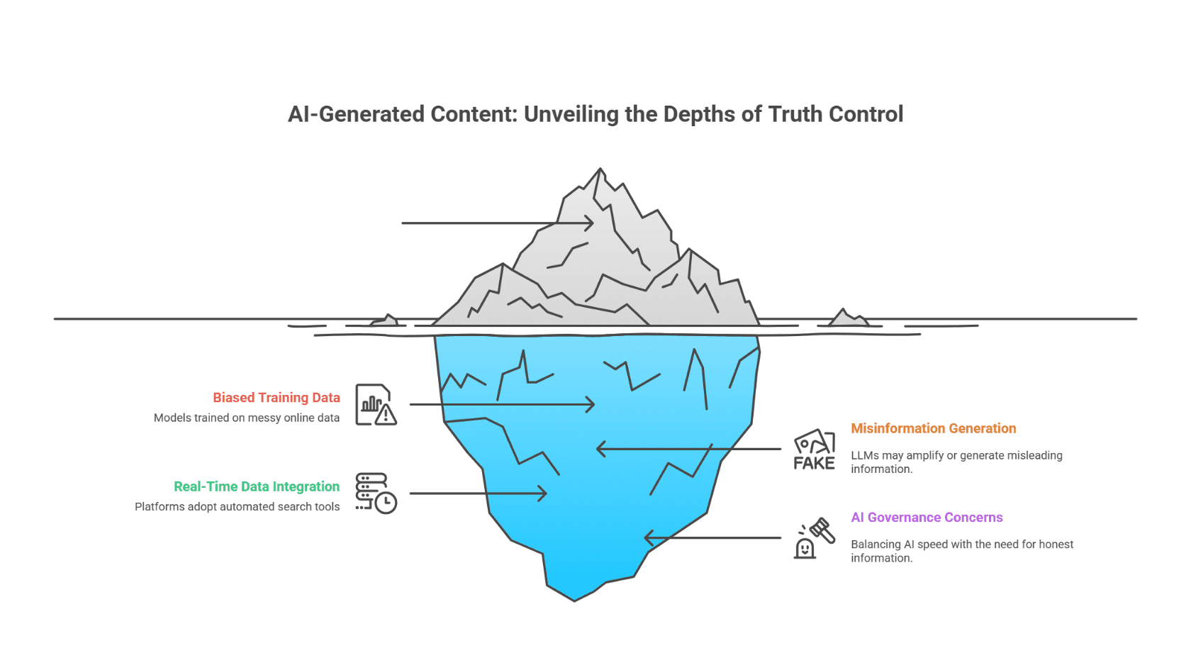 AI truth