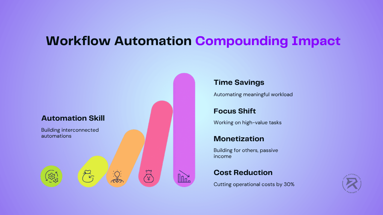 Workflow Automation Compounding Impact