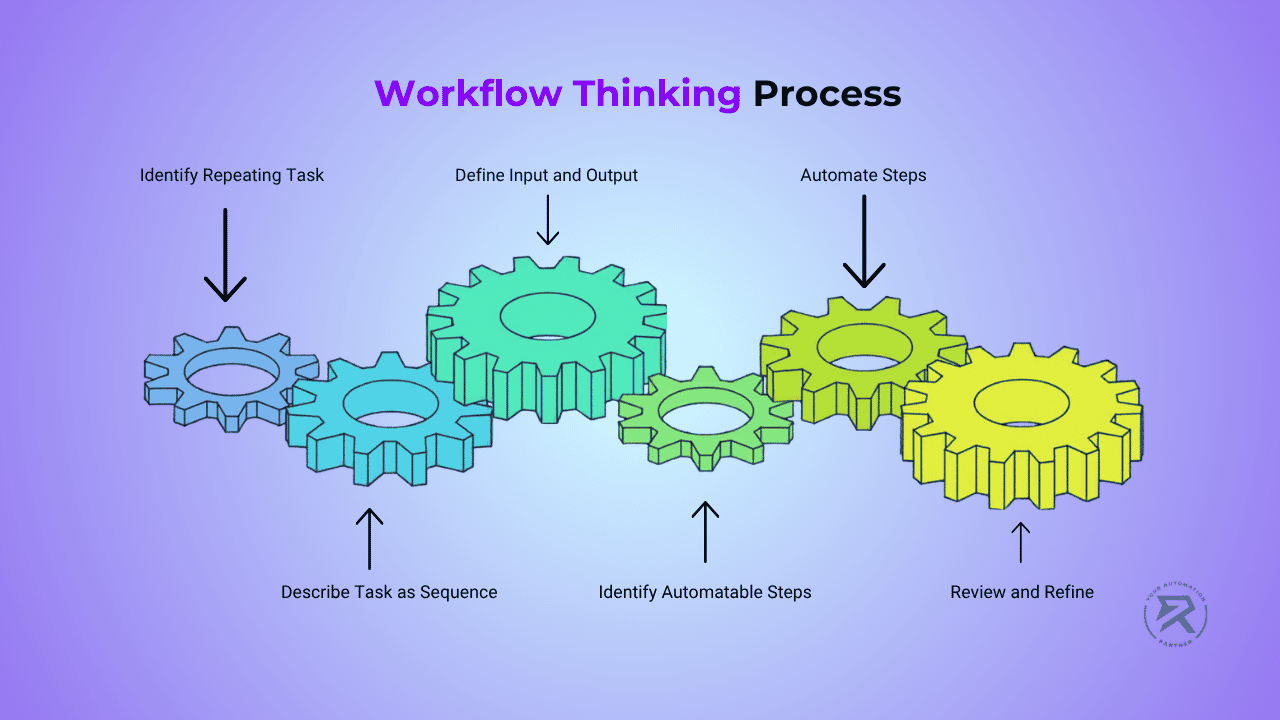 Workflow Thinking Process