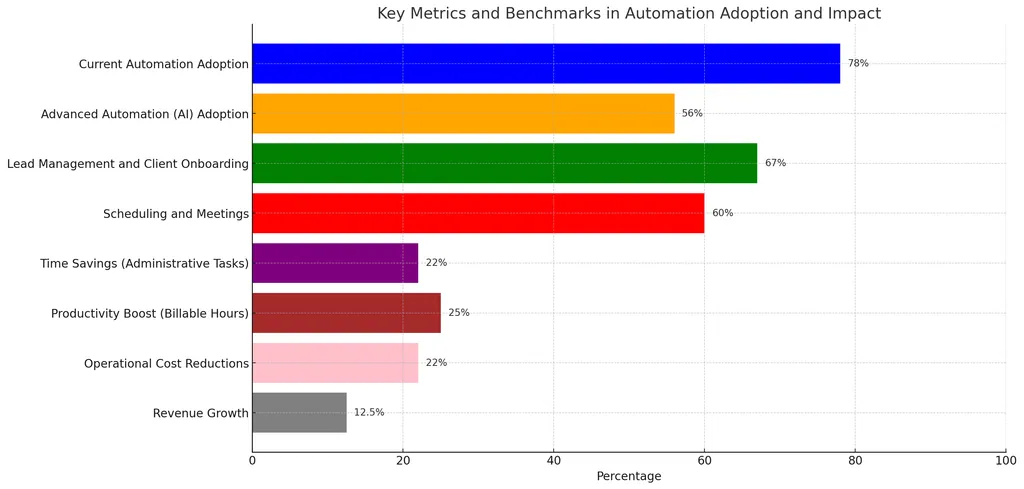 Automation adoption and impact